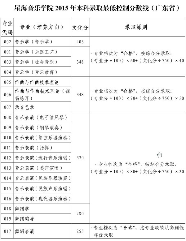 星海音乐学院2015年文化最低录取控制分数线