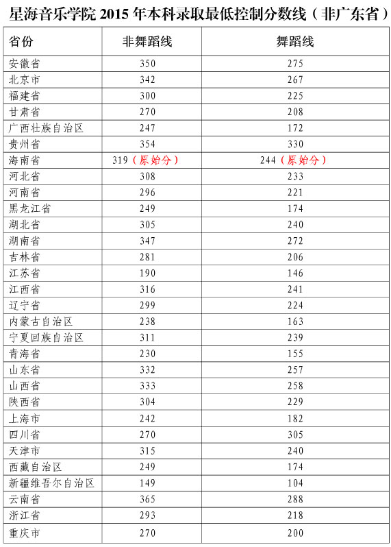 星海音乐学院2015年文化最低录取控制分数线