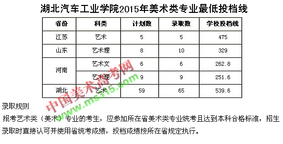 湖北汽车工业学院2015年美术类专业最低投档线