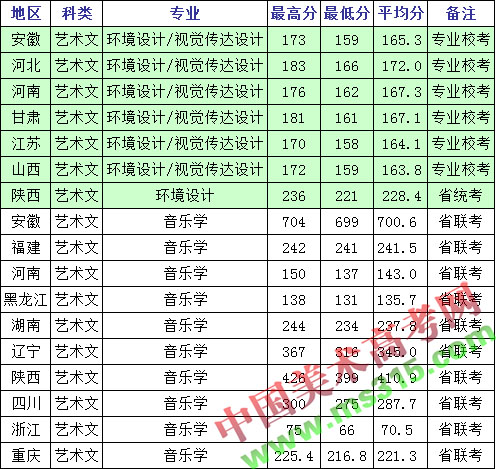 西安石油大学2015年艺术类专业录取分数线