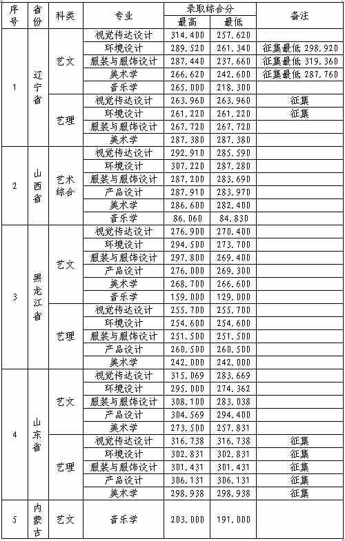 大连外国语大学2015年艺术类专业录取分数线