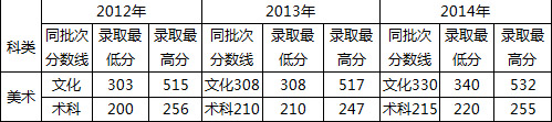 广州城市理工学院2012-2014年广东省美术类本科录取分数线