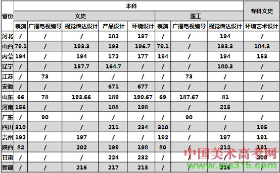 2015年西安外事学院艺术类专业录取分数线