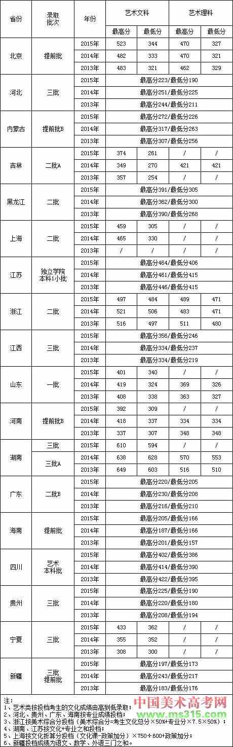 2013-2015年北京工业大学耿丹学院美术专业录取分数线