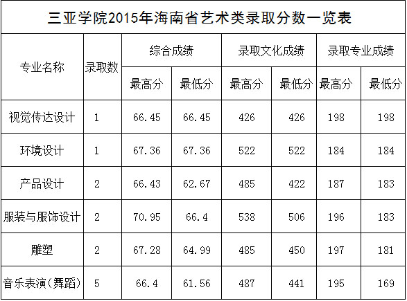 2015年三亚学院艺术类本科专业录取分数线