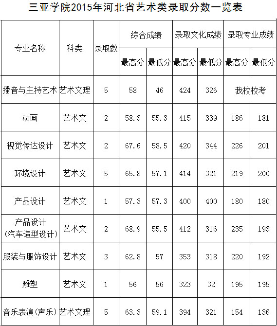 2015年三亚学院艺术类本科专业录取分数线