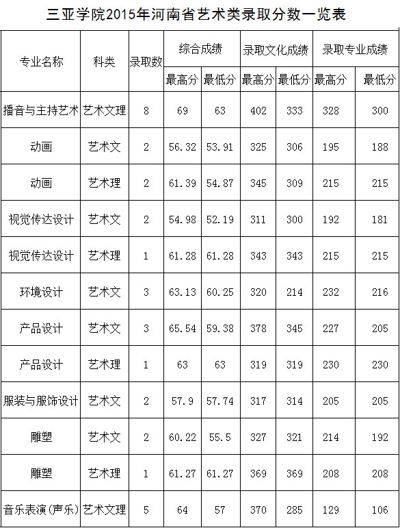 2015年三亚学院艺术类本科专业录取分数线