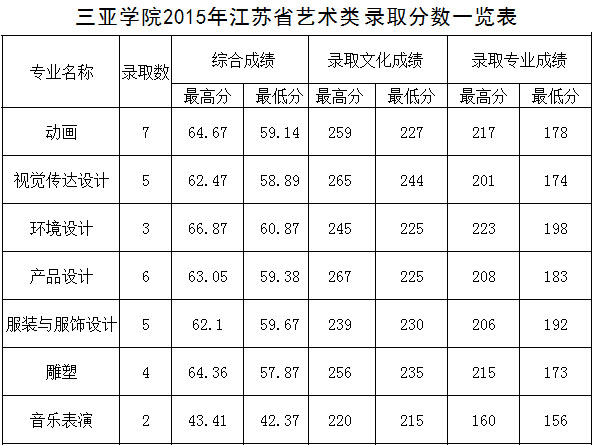 2015年三亚学院艺术类本科专业录取分数线