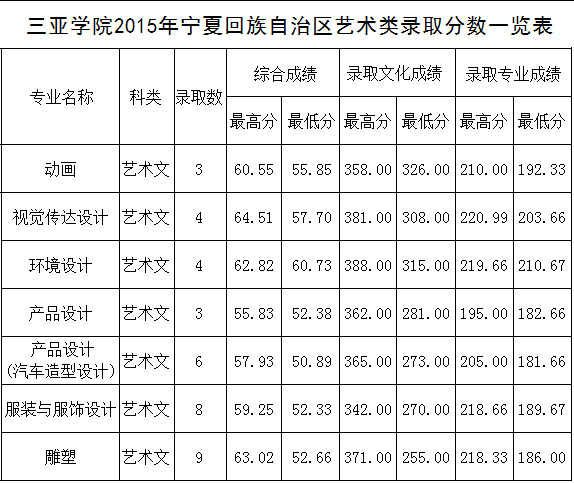 2015年三亚学院艺术类本科专业录取分数线