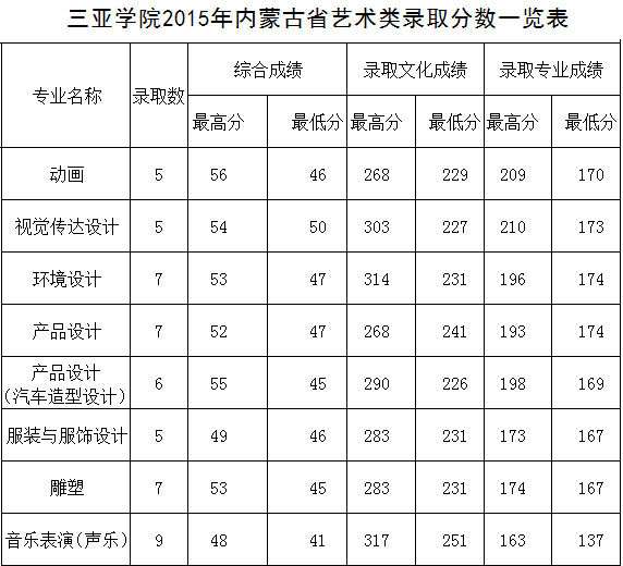 2015年三亚学院艺术类本科专业录取分数线