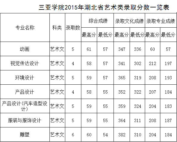 2015年三亚学院艺术类本科专业录取分数线