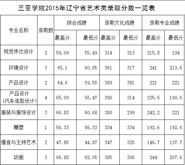2015年三亚学院艺术类本科专业录取分数线