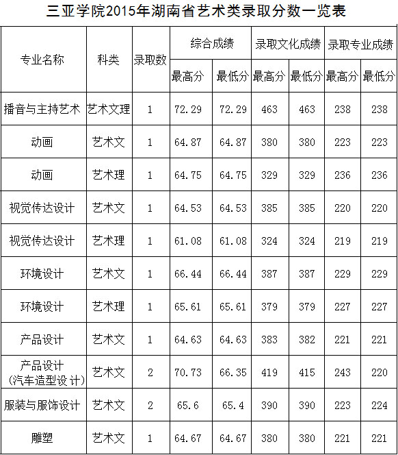 2015年三亚学院艺术类本科专业录取分数线