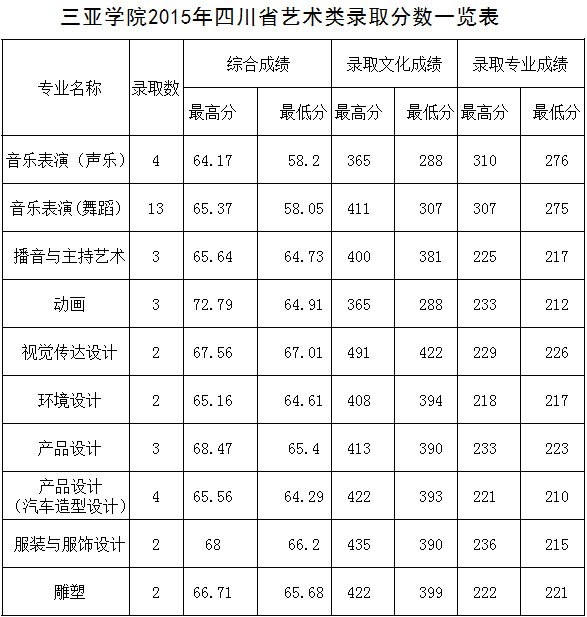 2015年三亚学院艺术类本科专业录取分数线