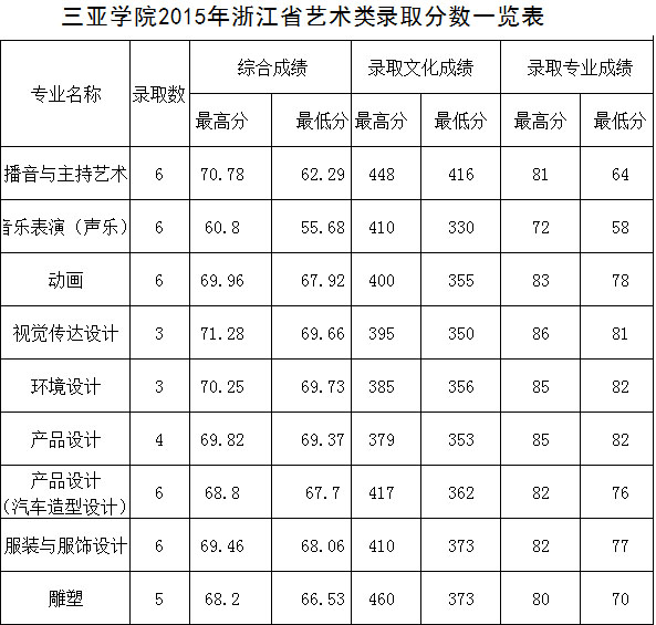 2015年三亚学院艺术类本科专业录取分数线