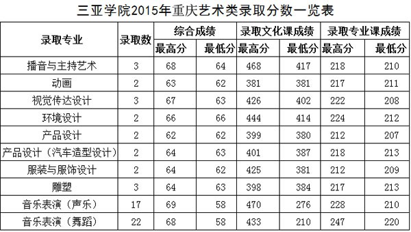 2015年三亚学院艺术类本科专业录取分数线