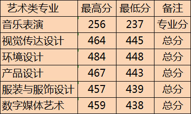 无锡太湖学院2014年艺术类本科专业录取分数线