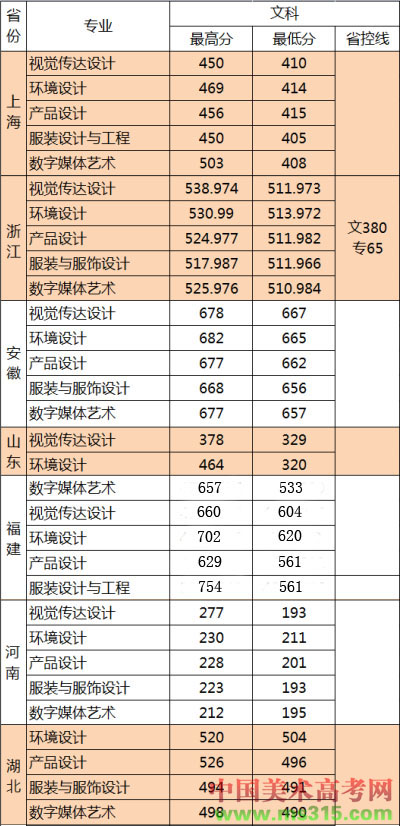 无锡太湖学院2014年艺术类本科专业录取分数线