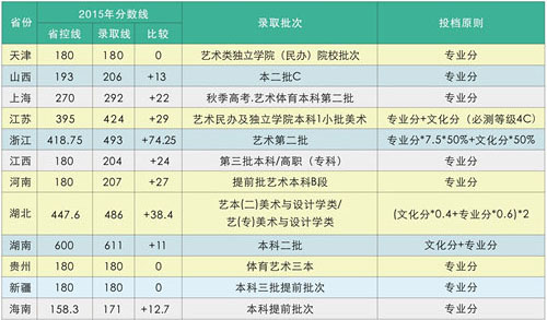 2015年武汉工程科技学院美术专业录取分数线