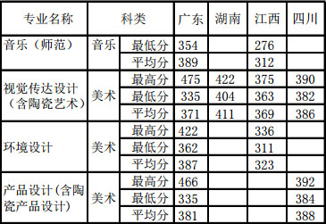 2015年佛山科学技术学院美术类本科专业录取分数线