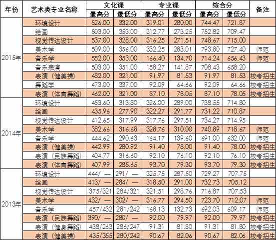 2015年阜阳师范大学艺术类本科专业录取分数线