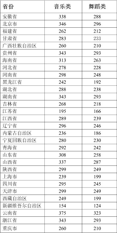星海音乐学院2016年本科专业录取分数线