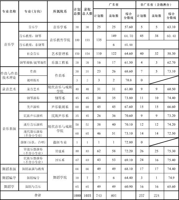 星海音乐学院2016年本科专业录取分数线