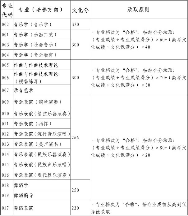 星海音乐学院2016年本科专业录取分数线