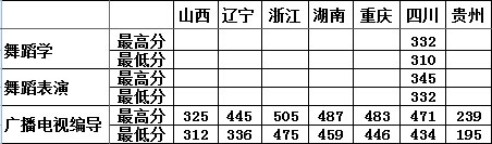 成都体育学院2014年艺术类本科专业录取分数线