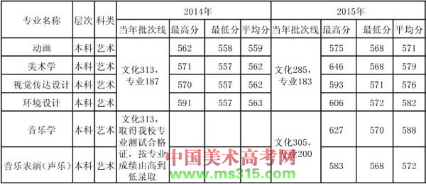 湖北第二师范学院2014-2015年艺术类专业录取分数线