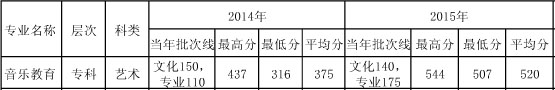 湖北第二师范学院2014-2015年艺术类专业录取分数线