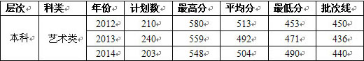 武汉学院2012-2014年美术类本科专业录取分数线.jpg