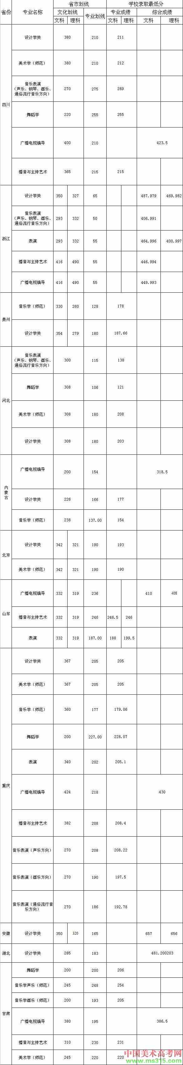 2015年重庆人文科技学院艺术类本科专业最低分数线
