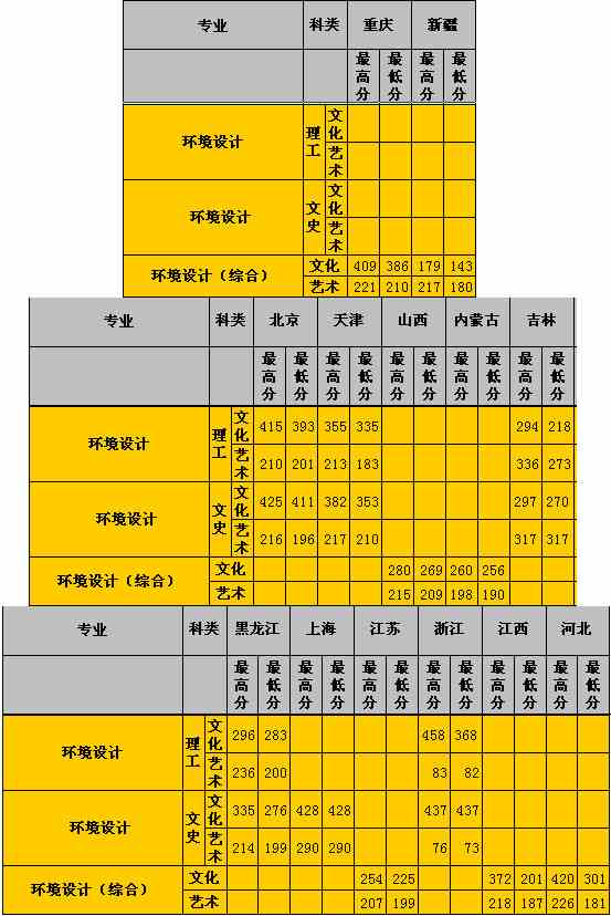 2015年保定理工学院美术本科专业录取分数线