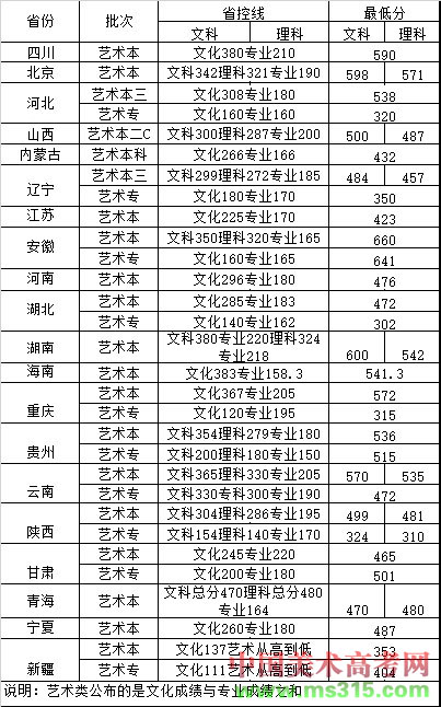成都东软学院2015年美术类专业录取分数线