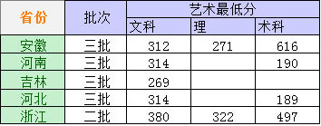 黑龙江外国语学院2014年艺术类专业录取分数线