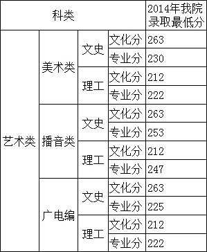 广西民族大学相思湖学院2014年在广西区内艺术类本科出档分数线