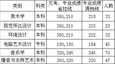 西昌学院2014年在四川省内艺术类省控制线与调档线
