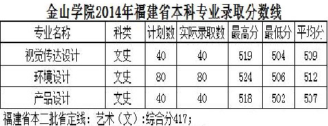福建农林大学金山学院2014年在福建省美术本科专业录取分数线