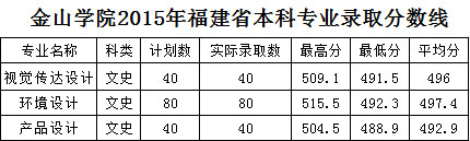 福建农林大学金山学院2015年在福建省美术本科专业录取分数线