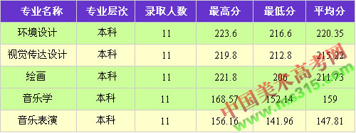 2014年大理大学艺术类本科专业录取分数线