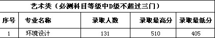 南京审计大学金审学院2015年美术专业录取分数线