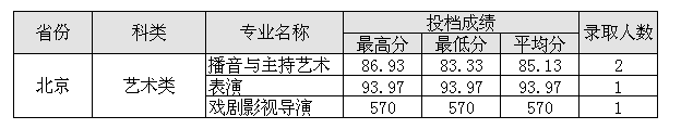四川电影电视学院2015年艺术类专业录取分数线