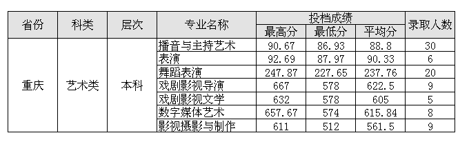 四川电影电视学院2015年艺术类专业录取分数线