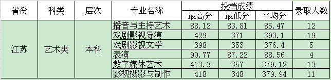 四川电影电视学院2015年艺术类专业录取分数线