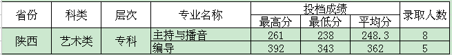 四川电影电视学院2015年艺术类专业录取分数线