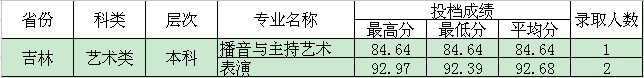 四川电影电视学院2015年艺术类专业录取分数线