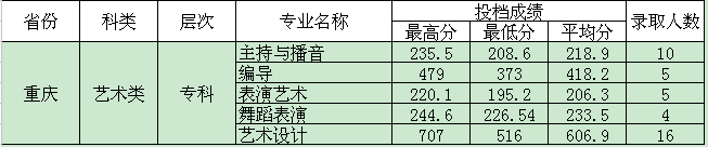 四川电影电视学院2015年艺术类专业录取分数线