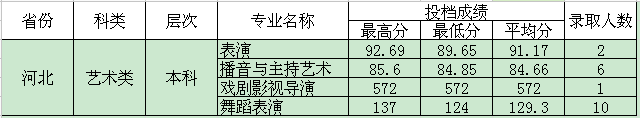 四川电影电视学院2015年艺术类专业录取分数线