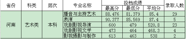 四川电影电视学院2015年艺术类专业录取分数线